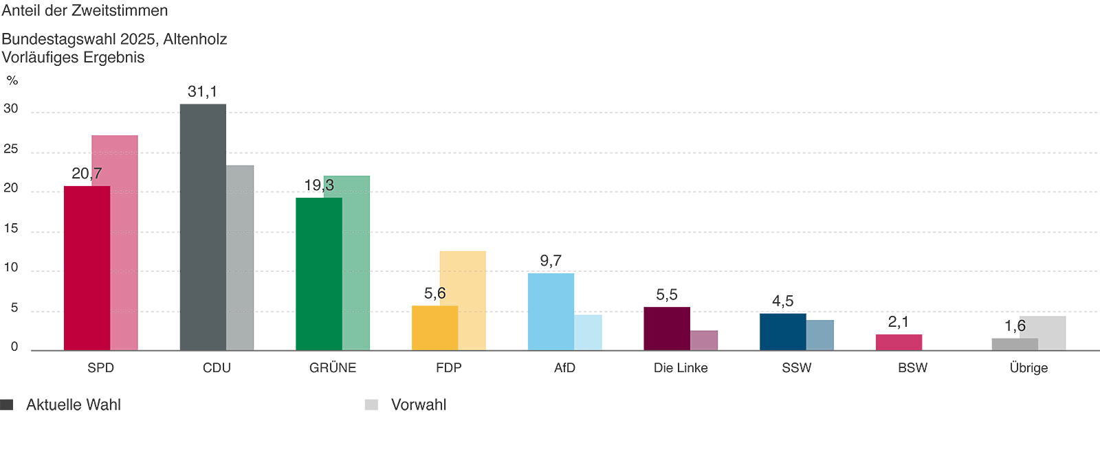 btw 2025 zweitstimmen